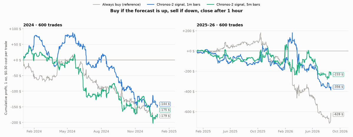 menesars's tweet photo. Can an off-the-shelf AI model make money trading gold?

I ran Amazon's Chronos-2 on 17 years of 1-minute XAUUSD data and simulated 1,200 trades.

It can't call the direction (50%). But it predicts how much price will move in the next hour surprisingly well. https://t.co/946lldpF7e