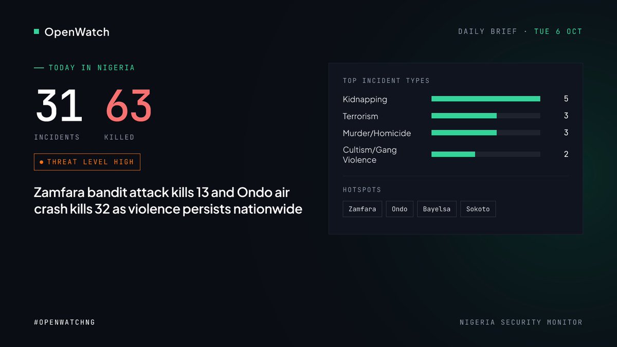 openwatchng's tweet photo. Daily brief, Tue 6 Oct: 31 incidents, 63 killed across Nigeria.
Zamfara bandit attack kills 13 and Ondo air crash kills 32 as violence persists nationwide.
Hotspots: Zamfara, Ondo, Bayelsa, Sokoto
#OpenWatchNG https://t.co/rIgSfer2c0