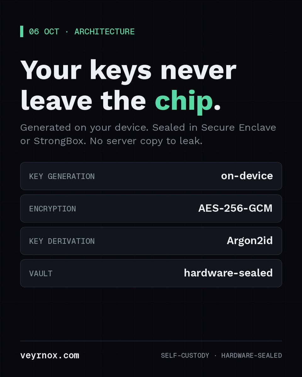 VeyrnoxWallet's tweet photo. Where do your keys actually live? In Veyrnox they're generated on your device, encrypted with AES-256-GCM and Argon2id, and sealed in Secure Enclave or StrongBox. No server copy to leak. https://t.co/VAbsmJk7v6 #SelfCustody #CryptoWallet https://t.co/PbeNn0M4EG