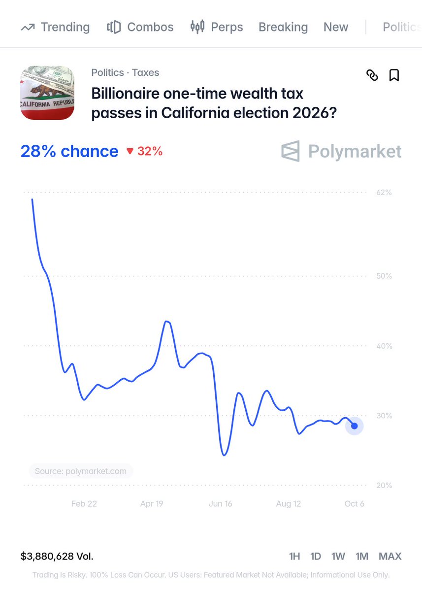 Polymarket's tweet photo. JUST IN: Bernie Sanders calls California’s proposed 5% billionaire wealth tax the “most important ballot measure in America.”

28% chance it passes. https://t.co/LwW3JIjJyB