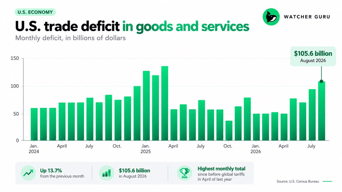 CryptoKaty1224's tweet photo. US trade deficit reaches $105.6 billion, up 13.7 percent to a 17 month high. 📊 https://t.co/ADEVloCK0p