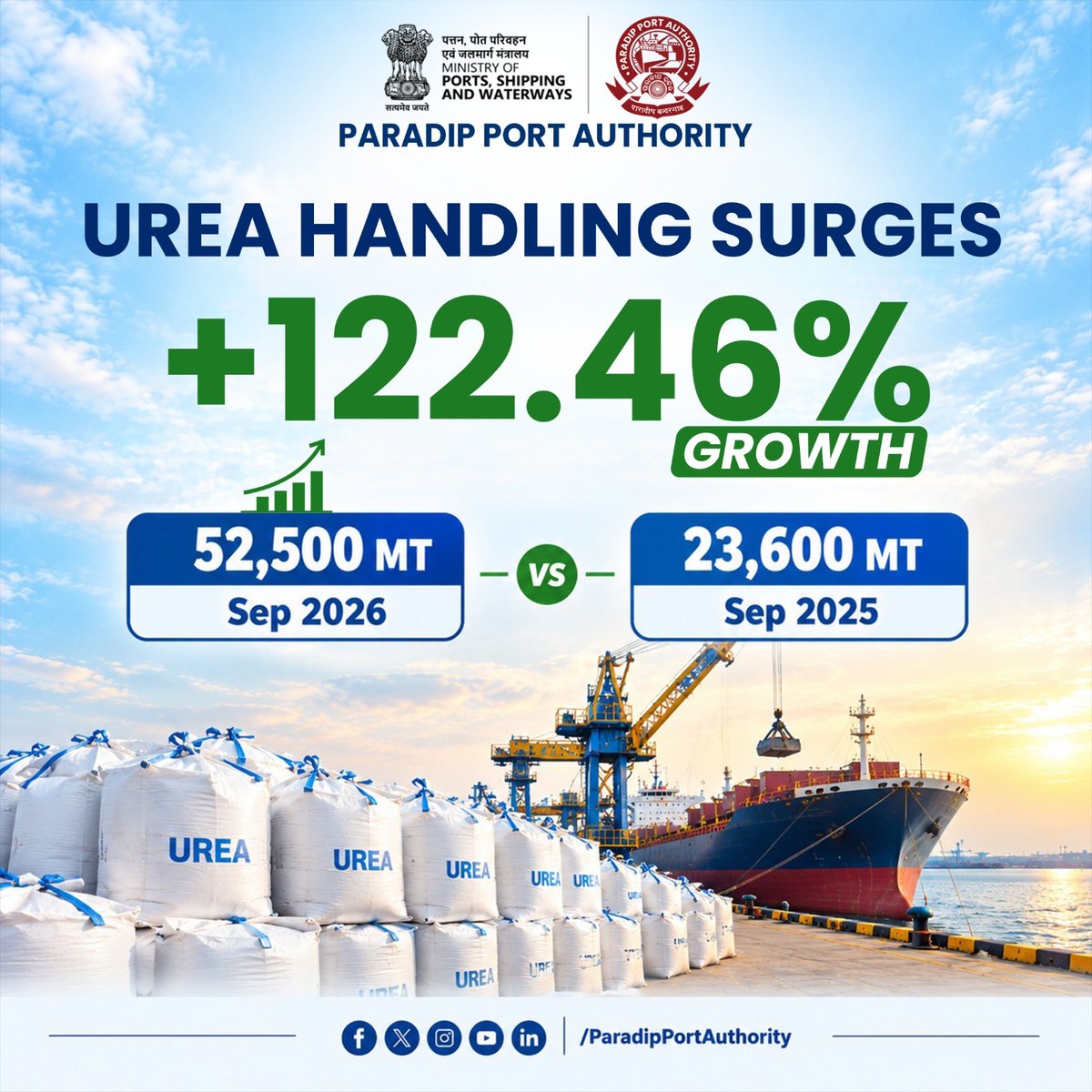 paradipport's tweet photo. Urea Handling Surges 122.46% at Paradip Port

Paradip Port Authority recorded a strong increase in urea handling in September 2026, reaching 52,500 MT compared with 23,600 MT in September 2025.

That represents a 122.46% growth over September 2025.

The significant rise reflects robust movement of essential agricultural inputs and highlights Paradip Port’s role in supporting India’s agricultural supply chain through efficient and reliable cargo handling operations.

September 2026: 52,500 MT
September 2025: 23,600 MT
Growth over September 2025: +122.46%

@shipmin_india @PIB_ShipMin @PIB_India @PIBodisha @susanta35 

#ParadipPort #PPA #Urea #CargoHandling #AgriculturalSupply #MaritimeTrade #PortOperations