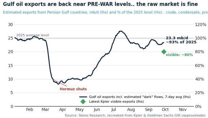 WHY DOES THIS CHART MATTER FOR OIL? Because despite all the disruption around the Persian Gulf and Hormuz, Gulf oil exports have recovered to nearly pre-war levels. 🛢️ Current estimated exports: 23.3 mb/d 📊 That's roughly 93% of the 2025 average 👀 Visible Kple