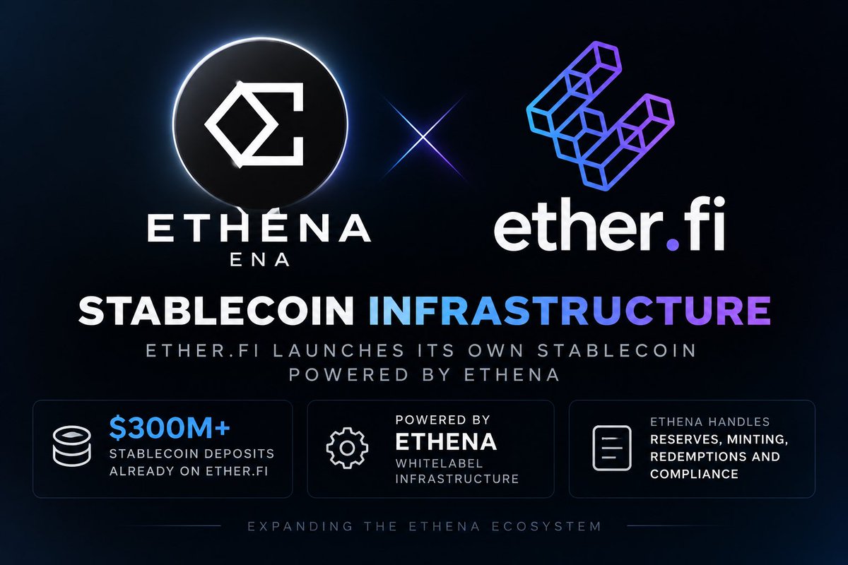 EnyxCrypto's tweet photo. @ether_fi is launching its own stablecoin powered by @ethena , with $300M+ in existing stablecoin liquidity.

Ethena is becoming infrastructure, not just USDe. 🔥

ethereum:0x57e114b691db790c35207b2e685d4a43181e6061 ethereum:0xfe0c30065b384f05761f15d0cc899d4f9f9cc0eb https://t.co/tOc802tQip