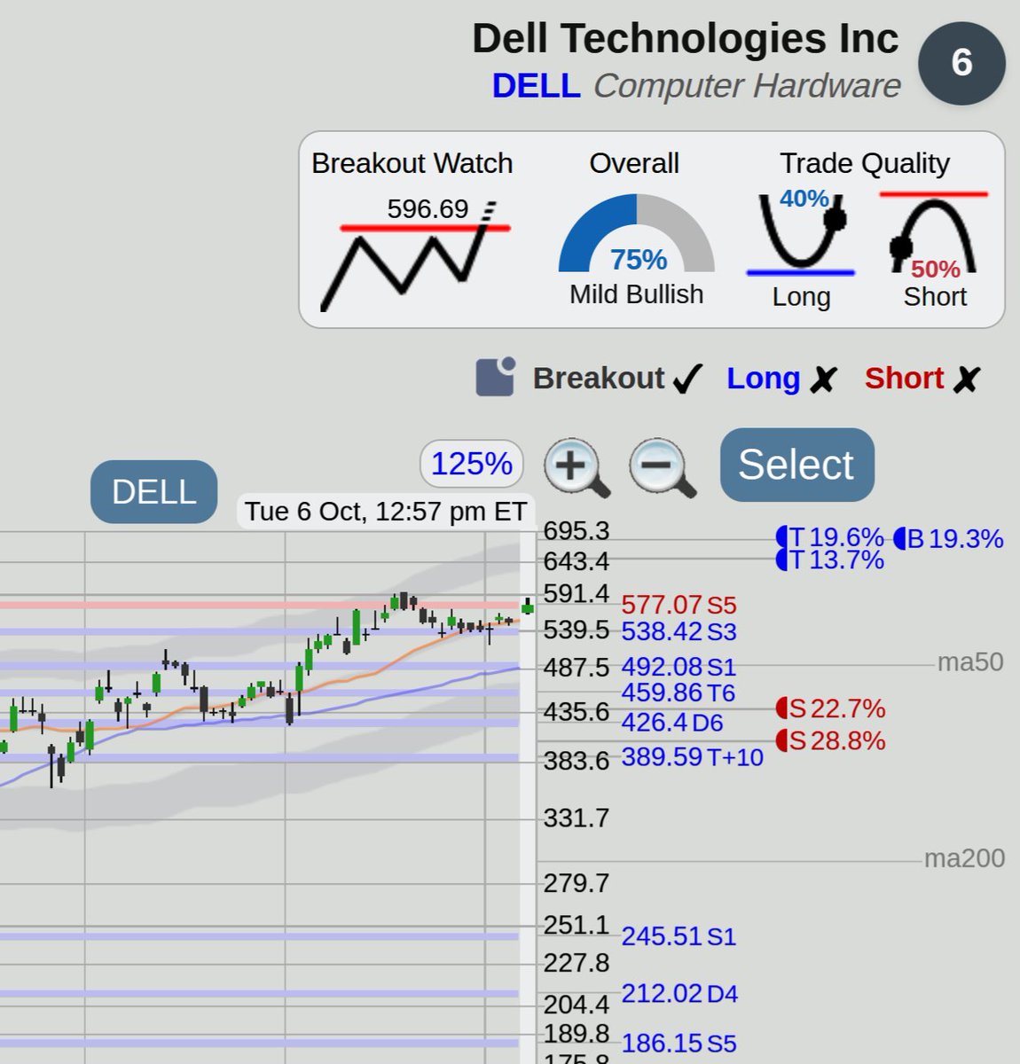 $DELL Technologies stock, nice trend, watch for a top of range breakout at <https://t.co/kloyL38bAQ>

Breakout trade
WATCH for possible breakout above 596.69
Ta