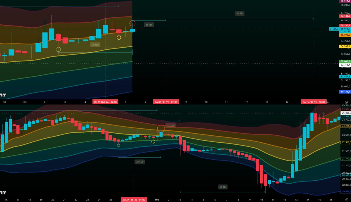 xapa03's tweet photo. On vacation, so keeping it short.
Bitcoin failed to form a higher high.
I expect a test of 84.4k first.
A break of that level puts 80–82k in play as the next target.
Invalidation, if Bitcoin prints a new high this week.

bitcoin:native https://t.co/TOwHYoI5rf