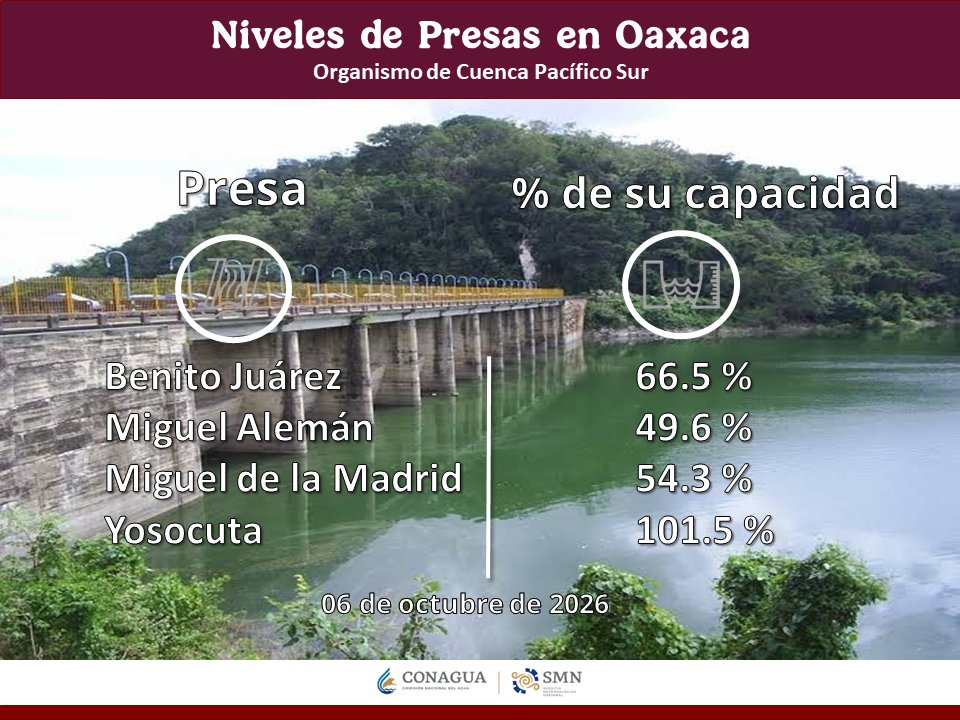 ConaguaOCPSur's tweet photo. Así se encuentra actualmente el almacenamiento de agua en las principales #presas de #Oaxaca. 👇
#Conagua https://t.co/rhpYXluSbR