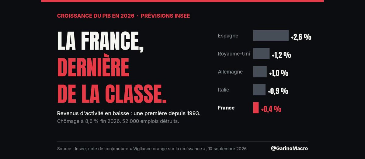 GarinoMacro's tweet photo. La France est devenue l'homme malade de l'Europe.

Croissance 2026, selon l'Insee :
Espagne : +2,6 %
Royaume-Uni : +1,2 %
Allemagne : +1,0 %
Italie : +0,9 %
France : +0,4 %

Dernière de la classe. Et ce n'est pas le pire ↓ https://t.co/r3B7BpS2SD