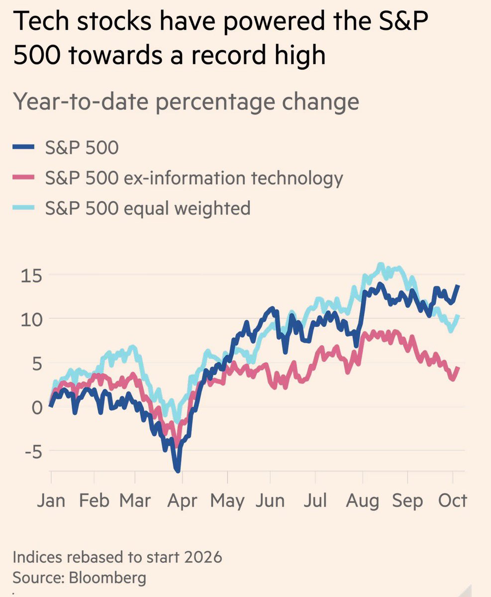 imShivamA's tweet photo. Spx500 itself hit 71T$ 
#spx #tech #earnings https://t.co/7cDeMsGJv6
