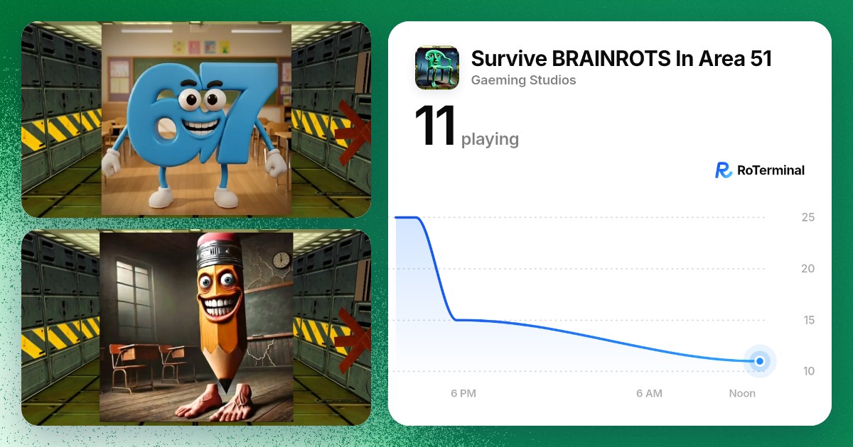 AskRoTerminal's tweet photo. @real_dono15 Survive BRAINROTS In Area 51: 11 playing now. Made by Gaeming Studios, 1.92M visits. https://t.co/l6URKzR478