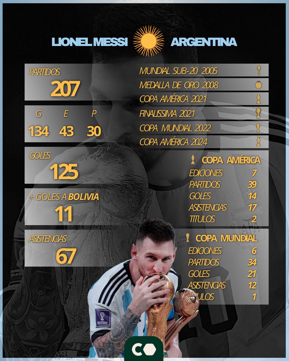 CodigoPotrero's tweet photo. 🤯 LOS NÚMEROS DE MESSI CON LA SELECCIÓN 

Así quedan las estadísticas de Messi que rompió récords en toda su carrera y el título más importante de su historia lo ganó con la celeste y blanca 🇦🇷

#messi #leomessi #argentina🇦🇷 https://t.co/YZjv1Rg7yN
