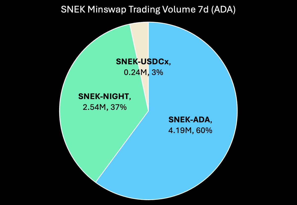 goofy_crisp's tweet photo. Here is why distributed liquidity pools matter. 40% of the current $SNEK volume comes from NIGHT and USDCx.

All generating more buying pressure and more burns through trading fees. https://t.co/TZEGLQ9hj8