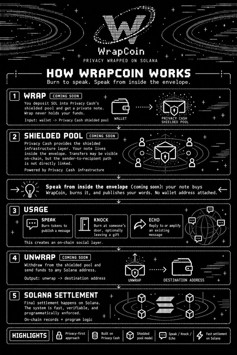 Wrapdotsol's tweet photo. Solana is Wrapping. https://t.co/LxWh5k2dci