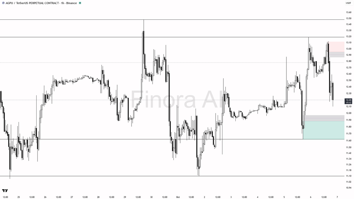 🆘 $AGPU volume spikes 127x but 15m drops 2.7%—is this selling pressure disguising a deeper fall? 🧵👇 
 [📷](https://pbs.twimg.com/media/HT9pP2GWIAAS3aU.png) h