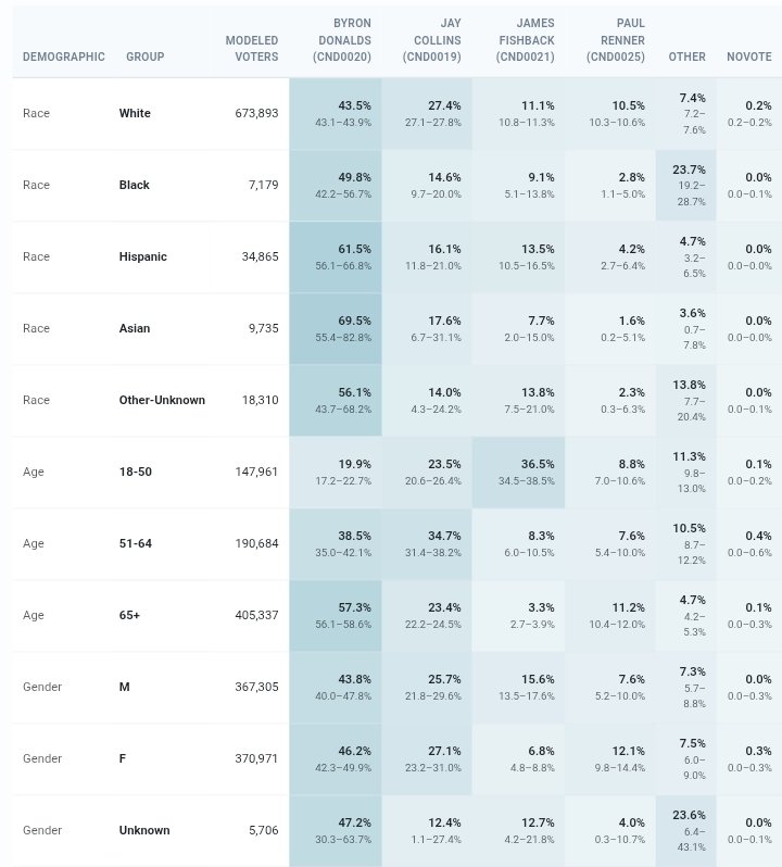 NHarding97's tweet photo. James Fishback would have won Florida's Republican gubernatorial primary by 13 points if only voters under 50 had voted.

Fishback 37%
Collins 24%
Donalds 20%

N = 743,982 election records https://t.co/lKgvDT7HkL