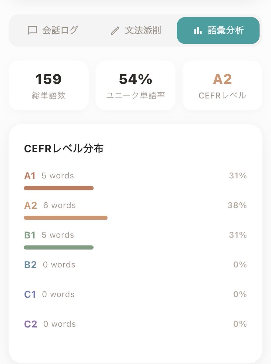 sogroovy's tweet photo. #Versantチャレンジ
#Torabit
語彙レベルが永遠にA2です!! https://t.co/gBM4bsry7U