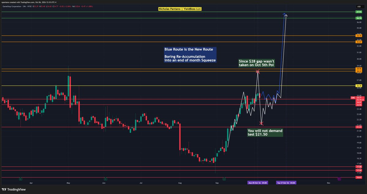 npantano_'s tweet photo. Here's the slight adjustment I confirmed on Friday. I am now 10 for 10 on Macro POIs called months in advance.
🔥
$Gme IN ORDER OF EVENTS:
-The first run to $24.6 I drew hit perfectly.
-The retrace to $22.65 range I drew hit perfectly.
-The next leg up I drew was timed perfectly but stopped halfway at $25.80. This is a snub. It could have extended to $26-28.2 on October 5th with ease.
-The October 5th POI hit but snubbed mid mark-up. GME only ran 12.3%, not 23% reaching new macro supply. NOW THE ROUTE ADJUSTS‼️**Snubbing mid mark-up slows the the fractal down but confirms the remainder of the month's route to $37 range.

**The adjustment is drawn below, it's straight forward. Instead of the first leg blast to $28.2 then retrace to $21.5 on my previous chart, she just grinds in micro accumulation/distribution schematics (BLUE ROUTE) higher into a end of month $33-37 squeeze (supply zones marked w/ orange lines below).

🗣️🔑There shouldn't be many questions, we've seen GME's algo run a stair step to blow-off before (Apr-May 2025). BlackRock clearly wanted the MM's to make maximum profit not allowing us a macro demand dip at $21.5. So they snubbed the Oct 5th macro fractal retrace pushing that out to Nov 5th. They want you to pay the elevated premium as it grinds higher (which is why YieldBoss bought in August at literal bottom). They are literally delaying this until the expiration date. Stupid thing to do for many reasons which I've communicated regarding delta hedging, narrative & exit liquidity cushion.