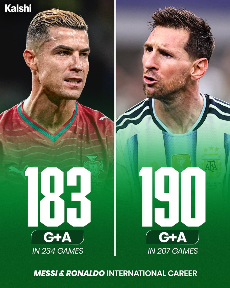 KalshiSports's tweet photo. 🚨| BREAKING: Lionel Messi has retired from international football with the most goal contributions in history, ahead of Cristiano Ronaldo. 🐐🇦🇷 https://t.co/DqqCaJpbX8