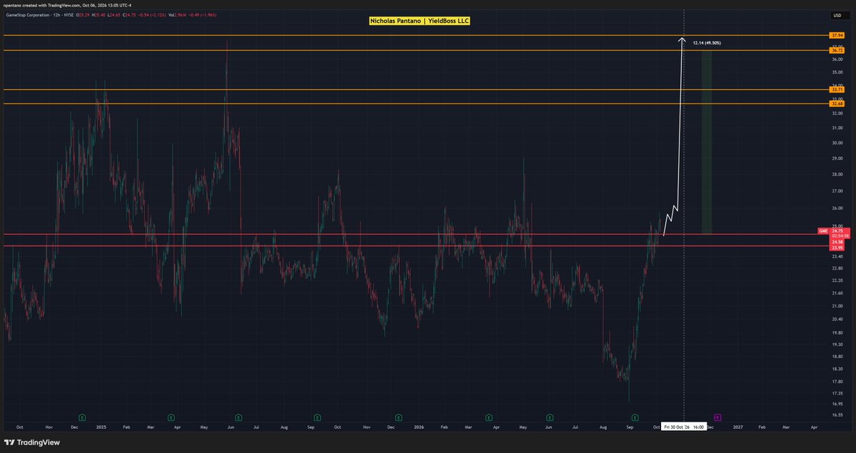 npantano_'s tweet photo. Here's the slight adjustment I confirmed on Friday. I am now 10 for 10 on Macro POIs called months in advance.
🔥
$Gme IN ORDER OF EVENTS:
-The first run to $24.6 I drew hit perfectly.
-The retrace to $22.65 range I drew hit perfectly.
-The next leg up I drew was timed perfectly but stopped halfway at $25.80. This is a snub. It could have extended to $26-28.2 on October 5th with ease.
-The October 5th POI hit but snubbed mid mark-up. GME only ran 12.3%, not 23% reaching new macro supply. NOW THE ROUTE ADJUSTS‼️**Snubbing mid mark-up slows the the fractal down but confirms the remainder of the month's route to $37 range.

**The adjustment is drawn below, it's straight forward. Instead of the first leg blast to $28.2 then retrace to $21.5 on my previous chart, she just grinds in micro accumulation/distribution schematics (BLUE ROUTE) higher into a end of month $33-37 squeeze (supply zones marked w/ orange lines below).

🗣️🔑There shouldn't be many questions, we've seen GME's algo run a stair step to blow-off before (Apr-May 2025). BlackRock clearly wanted the MM's to make maximum profit not allowing us a macro demand dip at $21.5. So they snubbed the Oct 5th macro fractal retrace pushing that out to Nov 5th. They want you to pay the elevated premium as it grinds higher (which is why YieldBoss bought in August at literal bottom). They are literally delaying this until the expiration date. Stupid thing to do for many reasons which I've communicated regarding delta hedging, narrative & exit liquidity cushion.