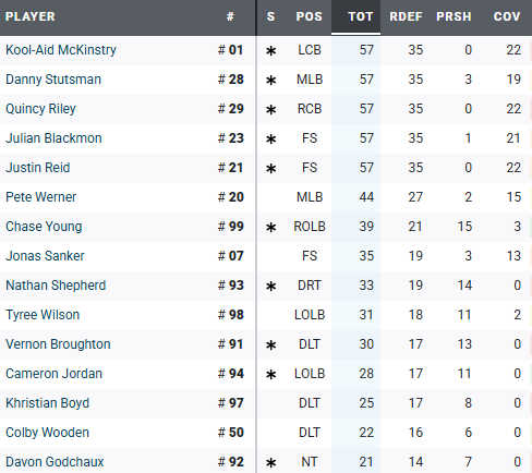 john_siglerr's tweet photo. "Fire Brandon Staley, he wasn't using the talent available to him"

The talent available to him: https://t.co/asuuEMygpl