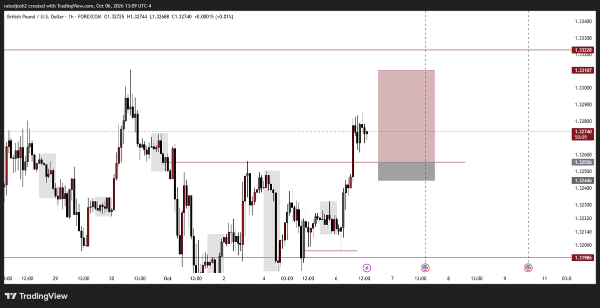 ExDuris_Gloria's tweet photo. $GBPUSD📈
you know the drill, wait for a confirmation.♻️✌️ https://t.co/4q97bsZGXd