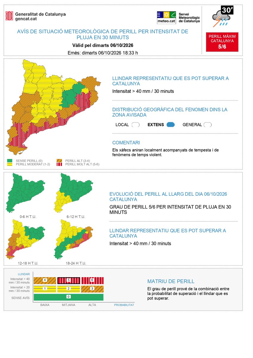 meteocat's tweet photo. ⚠ Actualitzat l'avís de situació meteorològica de perill (#avisosSMP) per intensitat de pluja en 30 minuts ⚠
🗓️ D'ara a dj. 20:00 h
⛈️ Possibilitat de precipitació > 40 mm / 30 minuts
🔴 Grau de perill màxim: 5/6

Hora local (h) = TU +2 https://t.co/srbv9PGZcP