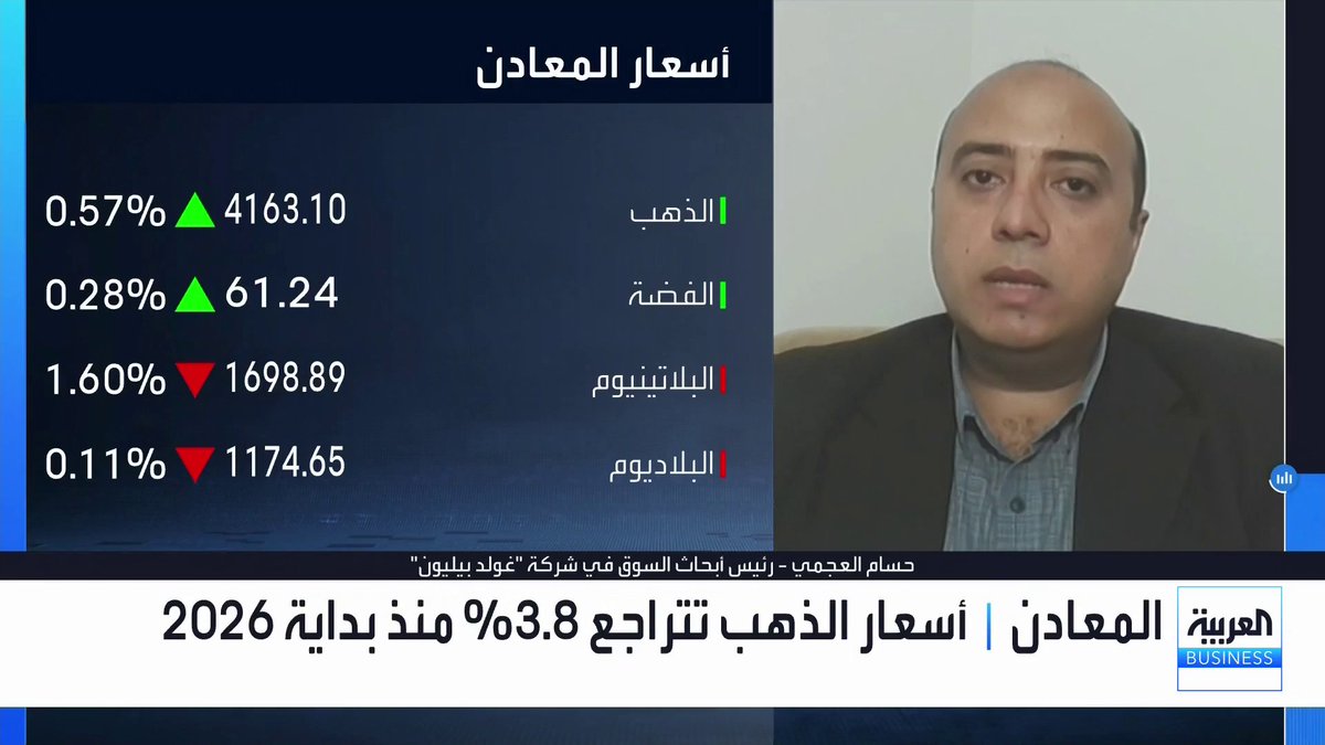رئيس أبحاث السوق في شركة Gold Bullion حسام العجمي لـ _Business. ارتفاع أسعار الذهب بسبب تراجع أسعار النفط وعوائد السندات والدولار الأميركي. الذهب يتداول بالقرب من مستوى دعم رئيسي يتجاوز 4100 دولار للأونصة. تزايد توقعات إبقاء الفدرالي على أسعار الفائدة باجتماع أكتوبر يدعم أسعار الذهب 