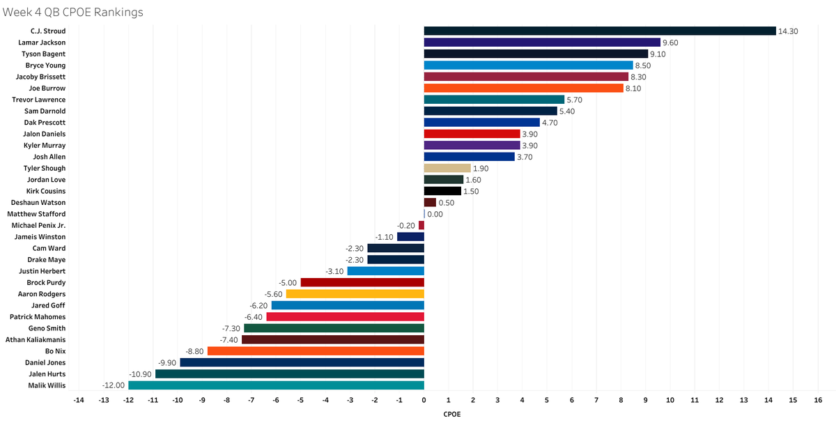 BaizeJack's tweet photo. NFL Week 4 QB CPOE Rankings

Data: @NextGenStats https://t.co/pySp3oP8MK