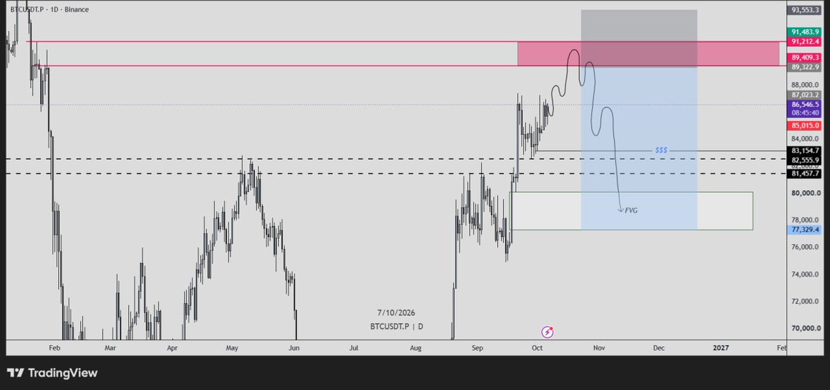 Lucietrades's tweet photo. $BTC Update 🟩

#BTC has sustain above 84k$ and showing slow momentum at resistance but trying to Break again and again but bulls are keep pushing 🐂

Get Ready We Heading Towards

90️⃣K  🔜 https://t.co/ztQemWP3TO