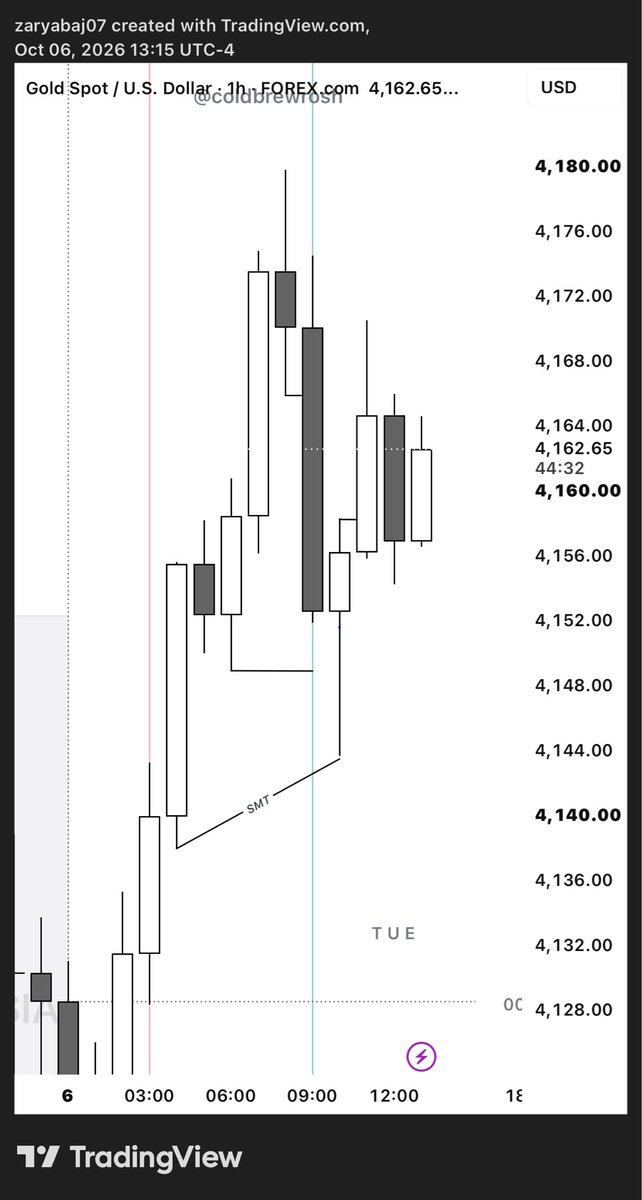 ZARYAB__JARRAL's tweet photo. My Piece 2r
#TradingStrategy #xauusd #ict https://t.co/EBzVZFvRBH