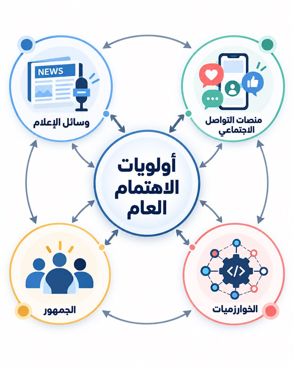 fawaz_ali_a's tweet photo. من يحدد أولويات الاهتمام العام.. وسائل الإعلام أم منصات التواصل؟

في الماضي، كانت المؤسسات الإعلامية تحدد القضايا التي تستحق الاهتمام، وكان ظهور موضوع في وسيلة إعلامية كبرى كفيلًا بدفع الجمهور إلى مناقشته.

أما اليوم، فقد أصبحت منصات التواصل الاجتماعي شريكًا قويًا في تحديد القضايا التي تحظى بالاهتمام. فموضوع يبدأ بمنشور أو مقطع قصير قد يتحول خلال ساعات إلى قضية تتناولها وسائل الإعلام.

وتتداخل عدة عوامل في ترتيب الأولويات:
• أهمية الحدث وتأثيره على الناس.
• سرعة انتشار المحتوى.
• تفاعل الجمهور معه.
• اختيارات الخوارزميات.
• قدرة المؤسسات الإعلامية على التحقق والتفسير.

ولم تعد جهة واحدة تحدد ما يحظى بالاهتمام؛ فقد تبدأ القضية من الجمهور وتدفعها الخوارزميات الى الانتشار، ثم توسع المنصات حضورها، بينما يضعها الإعلام في سياق اوسع.

لذا أصبح السؤال الأهم: كيف تتشكل أولويات الاهتمام العام عندما تتفاعل المؤسسات الإعلامية، والمنصات، والخوارزميات، والجمهور في الوقت نفسه؟

#وسائل_الإعلام 
#منصات_التواصل_الاجتماعي