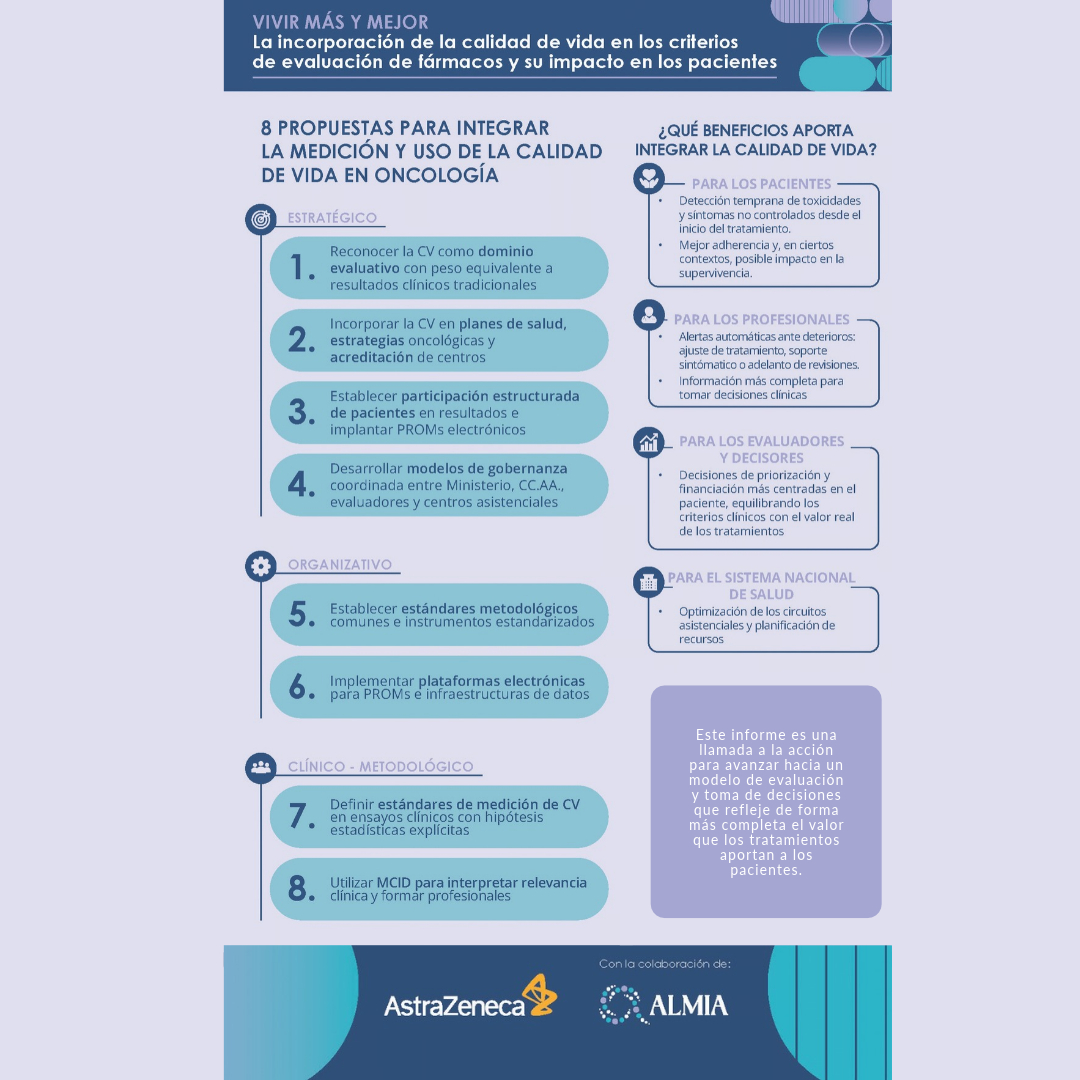 almiacm's tweet photo. 📑Informe La incorporación de la calidad de vida en los criterios de evaluación de fármacos y su impacto en los pacientes
👉Estas son las propuestas y beneficios expuestos en el informe, para pacientes, profesionales, evaluadores y el SNS
#VivirMásyMejor @AstraZenecaES @almiacm https://t.co/t83JxmMczA