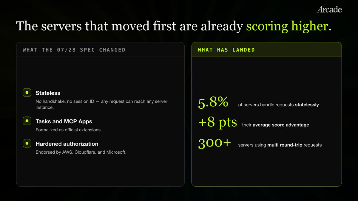 TryArcade's tweet photo. Builders are already adopting MCP's July 28 spec. In https://t.co/dBXpdhwjiD's ToolBench rescan of 90,000+ open-source servers, the 5.8% using its stateless request handling score about eight points higher on average. 

Full findings: https://t.co/0GG3TQvgRD https://t.co/X5p5BIkPyE