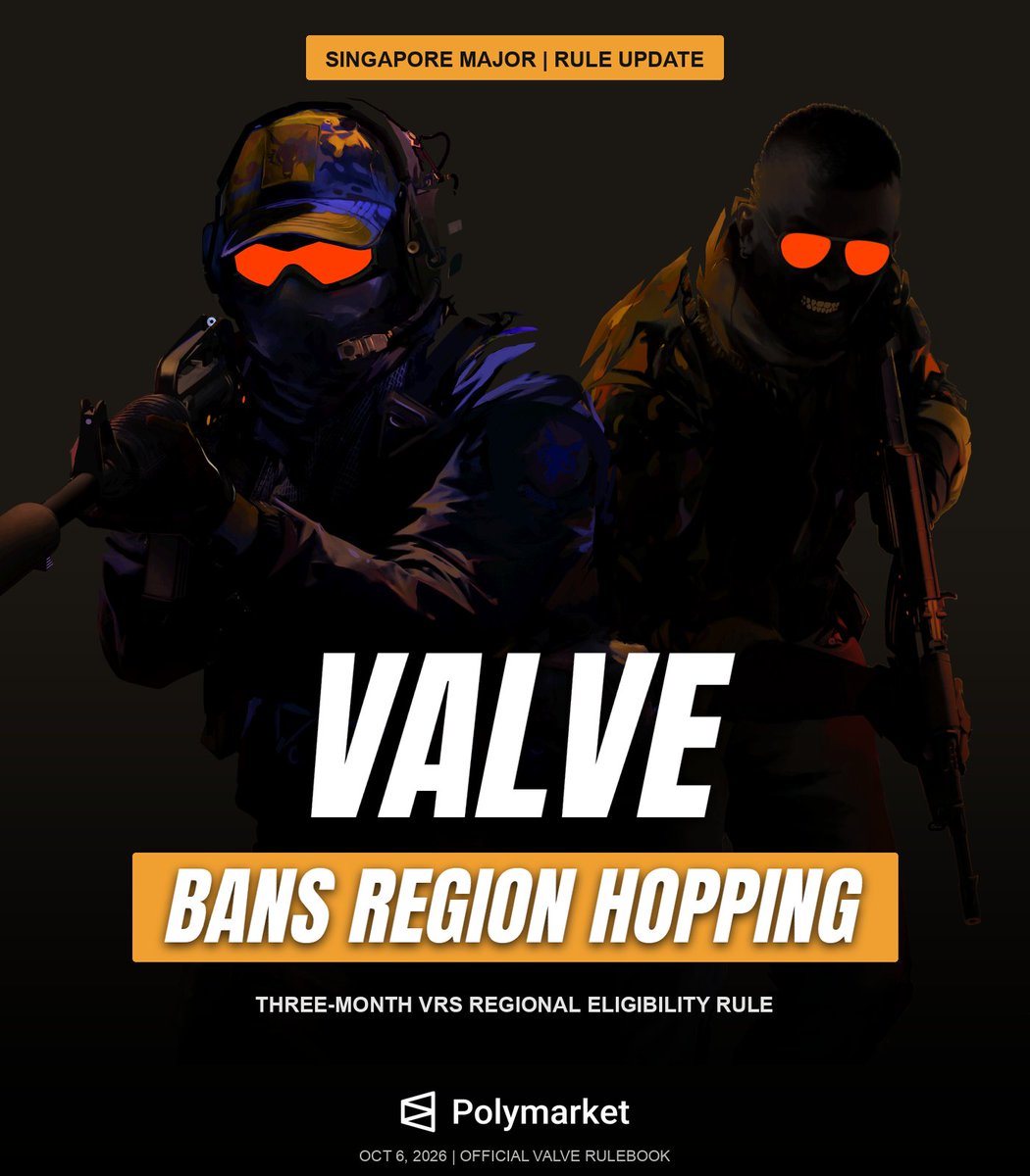 PolymarketCS2's tweet photo. VALVE JUST BANNED REGION HOPPING ❌

New Major rule: a roster can’t get a Regional Assignment if it appeared on another region’s VRS in the preceding three calendar months.

That knocks BCG and Sashi out of an Asia invite to the PGL Singapore Major 🇸🇬

🔗 https://t.co/w9a899C0Jv

Prior to this, traders had BCG at 93% to make Singapore 😱