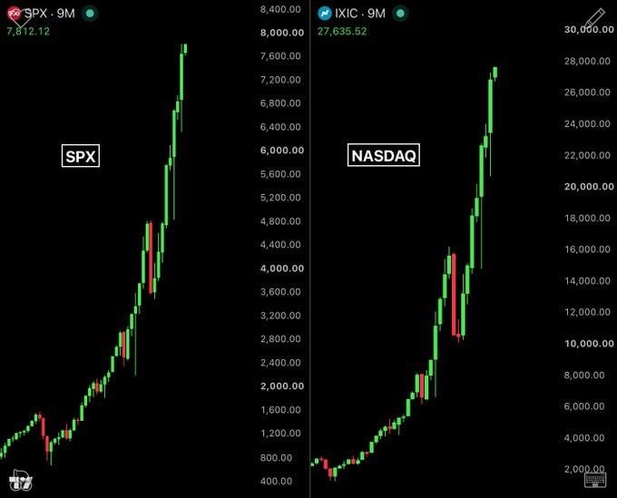 djtake0va's tweet photo. Both indexes at all-time highs: S&P 500 and Nasdaq. US market cap has added $15 trillion since the March 2026 bottom. #SP500 #Nasdaq