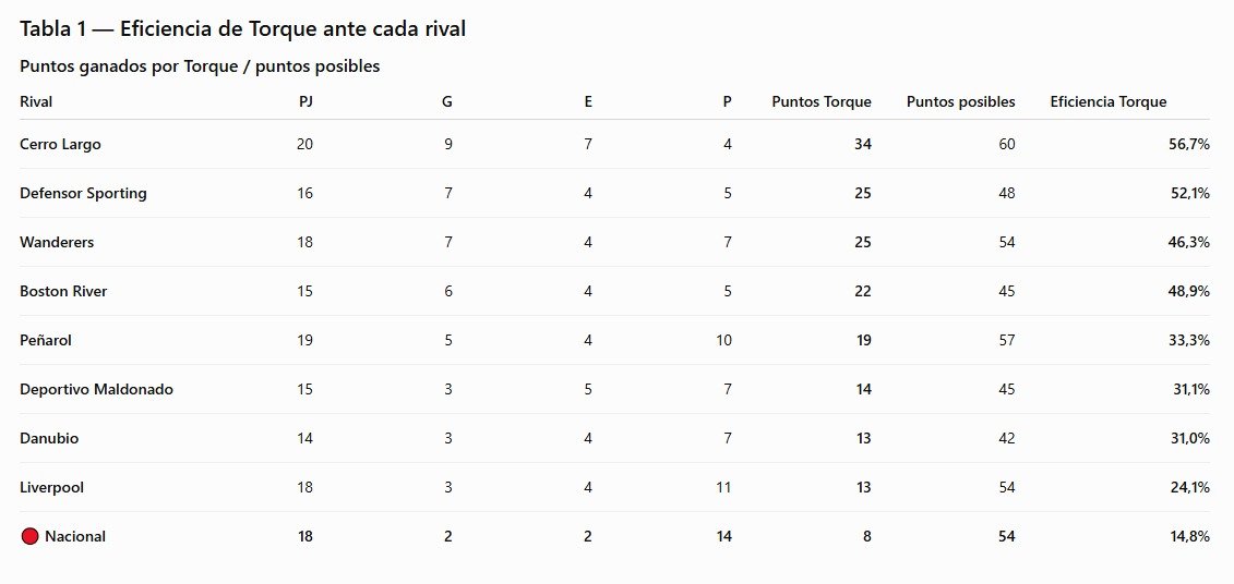 WilsonMendez86's tweet photo. Las estadísticas de Torque ante Nacional demuestran un rendimiento peculiar de la SAD al enfrentar al club de La Blanqueada.

La eficiencia del conjunto celeste contra el resto de los rivales a los que ha enfrentado 15 o más veces promedia un 40% de puntos obtenidos sobre puntos posibles mientras que, ante el conjunto tricolor, ese valor cae por debajo del 15%. Sigue...

@oroycarbontvuy