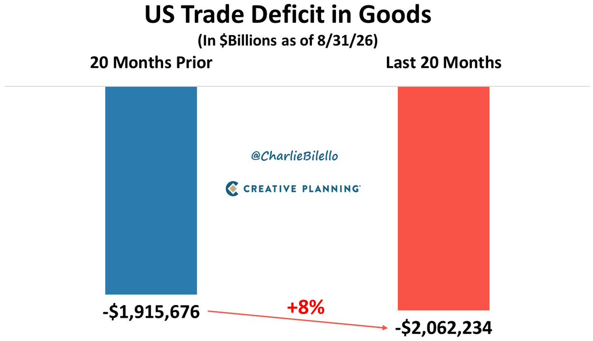 charliebilello's tweet photo. Tariffs were pitched as the fix for America’s trade deficit.      

Instead…
Last 20 Months: –$2.06 trillion deficit in Goods.
20 Months Prior: –$1.92 trillion deficit in Goods.

The deficit didn’t shrink. It increased 8%. https://t.co/jWUUDhMD3w