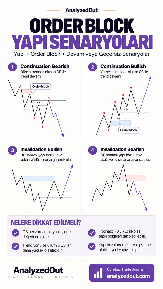 AnalyzedOut's tweet photo. Order Block tek başına setup değildir.

Continuation Bearish → düşen yapı + OB
Continuation Bullish → yükselen yapı + OB
Invalidation → yapı bozulur, senaryo iptal.

Özet: OB’yi değil, yapıyı trade et.

📊 Setup’larını kaydet, hangisinin gerçekten çalıştığını gör: https://t.co/ZR186zP7Cn
Ücretsiz Trade Journal.

#XAUUSD #OrderBlock #MarketStructure #PriceAction #TradingSetup #SmartMoneyConcepts #ForexTrading #DayTrading