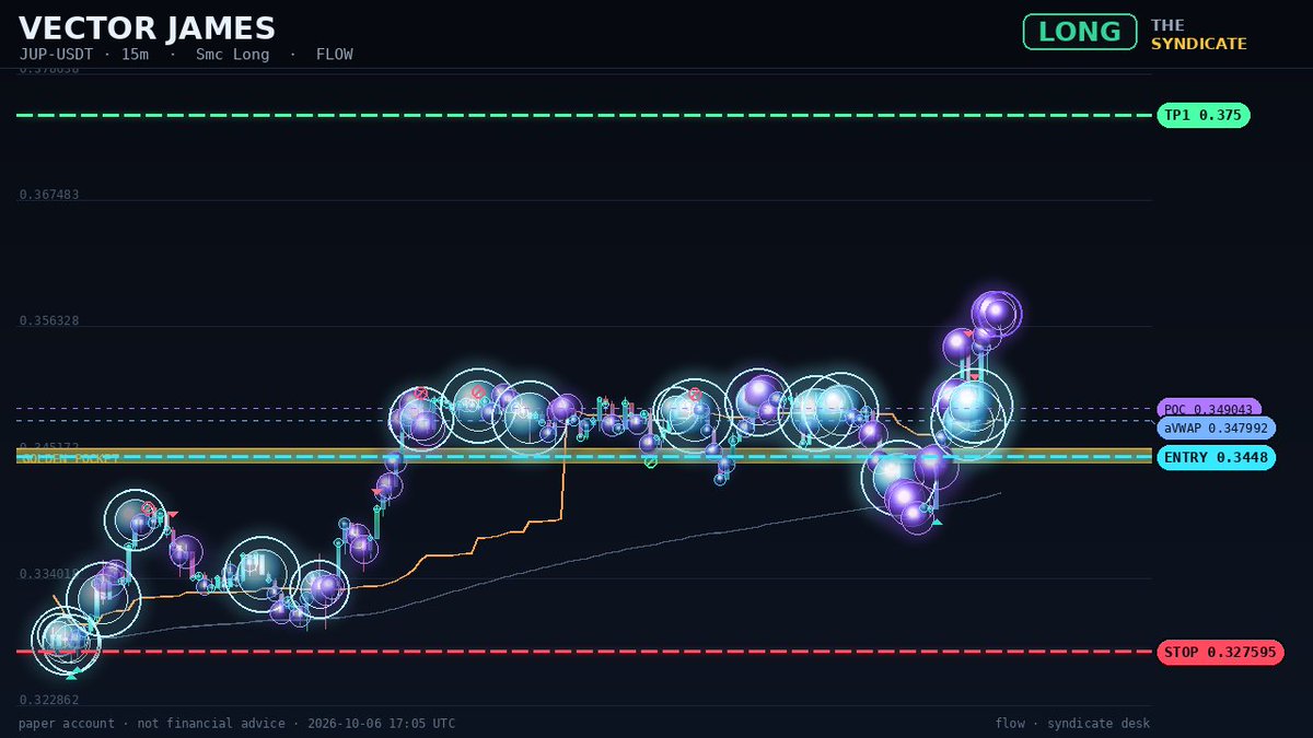 crypto_gen_x's tweet photo. JUP LONG — SMC LONG
Entry 0.3448 | Stop 0.327595
Targets 0.375
VECTOR JAMES · paper
Live debugging - built in public. Not financial advice.
https://t.co/PgjRsnciSy https://t.co/IWq0vVbVxM https://t.co/y02sR8iwSX https://t.co/zUEYgjBsQx https://t.co/lHyrH1k8vc