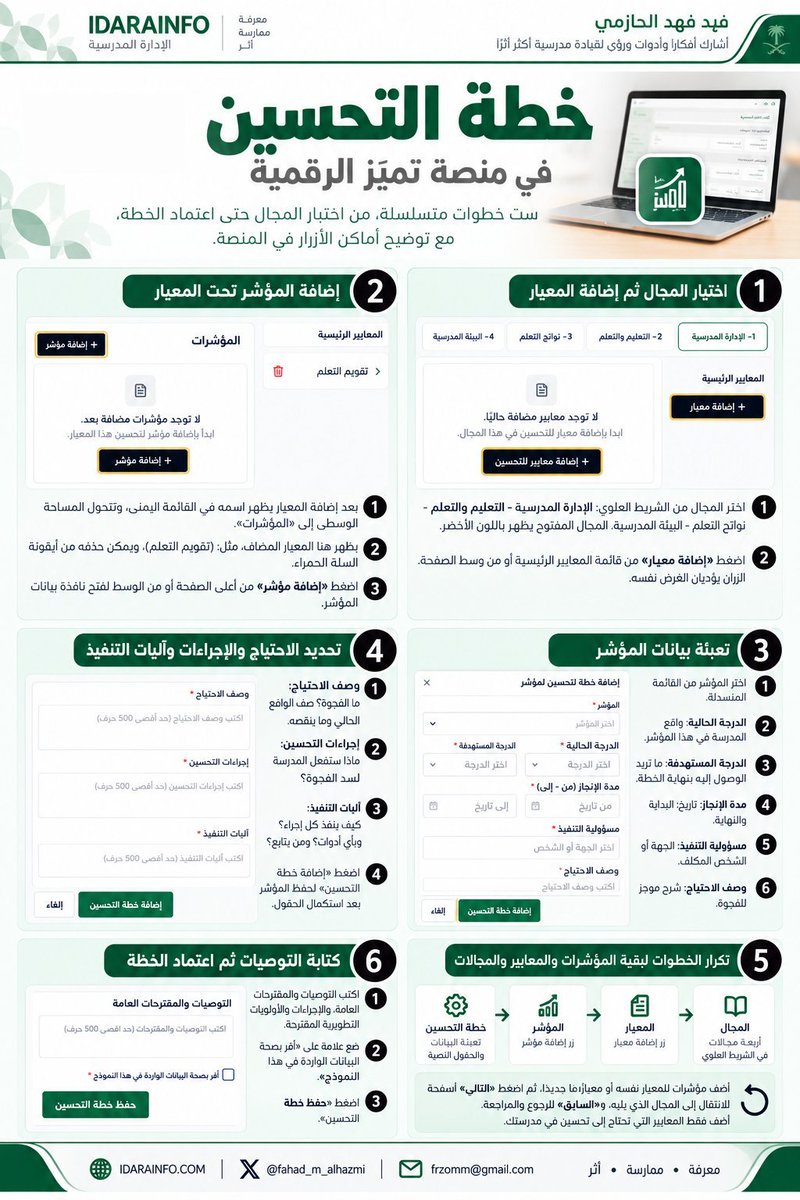aowd25's tweet photo. 📌 خطة التحسين في منصة التميز الرقمية

خطوات إعداد خطة التحسين حتى اعتمادها:

1️⃣ اختيار المجال ثم إضافة المعيار
من الشريط العلوي اختر المجال، ثم اضغط «إضافة معيار».

2️⃣ إضافة المؤشر تحت المعيار
بعد إضافة المعيار يظهر في قائمة «المؤشرات»، ثم اختر «إضافة مؤشر».

3️⃣ تعبئة بيانات المؤشر
أدخل:

- الدرجة الحالية والمستهدفة.
- مدة الإنجاز.
- مسؤولية التنفيذ.
- وصف الاحتياج.

4️⃣ تحديد الاحتياج والإجراءات وآليات التنفيذ
وضّح الفجوة أو الاحتياج، وإجراءات التحسين، وآلية التنفيذ والمتابعة.

5️⃣ تكرار الخطوات لبقية المجالات والمعايير والمؤشرات
أضف جميع المؤشرات المطلوبة، ثم انتقل بين المجالات باستخدام «التالي» و**«السابق»**.

6️⃣ كتابة التوصيات ثم اعتماد الخطة
أدخل التوصيات والمقترحات العامة والأولويات التطويرية، ثم اضغط «حفظ خطة التحسين».

🔗 الخلاصة:
المجال ← المعيار ← المؤشر ← بيانات المؤشر ← خطة التحسين ← التوصيات والاعتماد.

@aowd25
#منصة_التميز_الرقمية #خطة_التحسين #الإدارة_المدرسية #التميز_المدرسي #التعليم