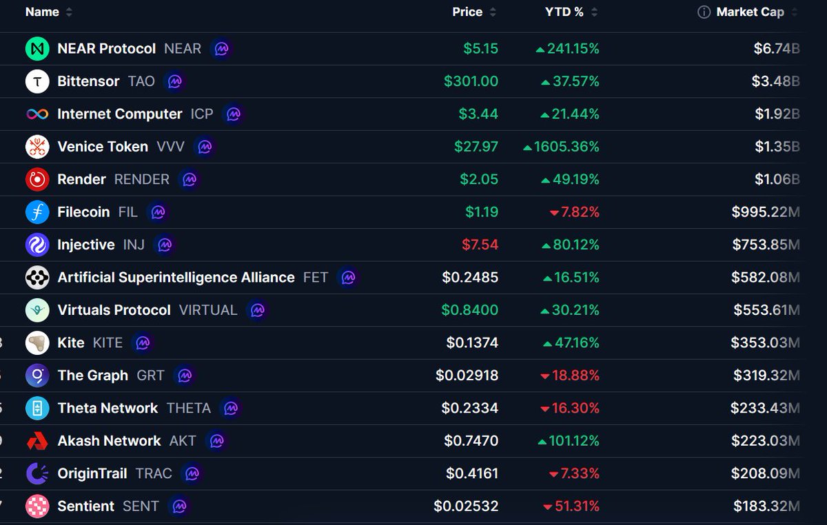DamiDefi's tweet photo. $SENT, a Token That Launched With Serious Institutional Backing and Hype, Is Down Over 51% YTD, While $VVV, a Name Most Traders Still Can't Explain, Is Up 1,605%.

Here's the YTD breakdown for leading AI coins:

$VVV: +1,605.36%
$NEAR: +241.15%
$AKT: +101.12%
$INJ: +80.12%
$RENDER: +49.19%
$KITE: +47.16%
$TAO: +37.57%
$VIRTUAL: +30.21%
$ICP: +21.44%
$FET: +16.51%
$FIL: -7.82%
$TRAC: -7.33%
$THETA: -16.30%
$GRT: -18.88%
$SENT: -51.31%

Eleven of fifteen tokens are green YTD, but the gap between winner and loser is staggering: $VVV alone is up over 1,600%, while $SENT, launched with some of the sector's most prominent institutional backing this year, has lost more than half its value.

Meanwhile legacy infrastructure names like $FIL, $TRAC, $THETA, and $GRT are the only other names in the red, all down modestly in a year where the broader sector rallied hard.

The biggest winner and biggest loser on this list both launched with real attention behind them, yet ended up on opposite ends of the spectrum.

|| Source: CoinMarketCap
