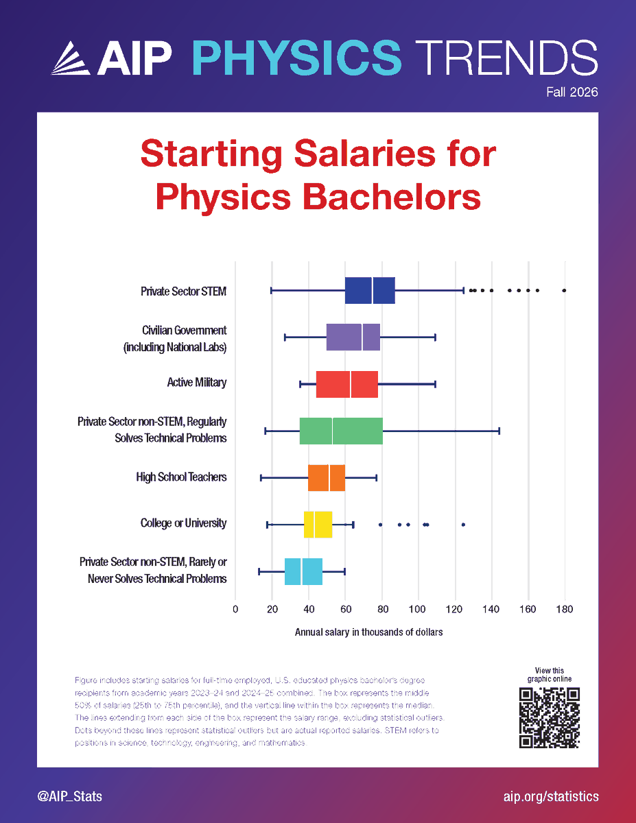 AIP_Stats's tweet photo. Our third and final Fall 2026 Physics Trends flyer explores starting salary ranges for physics bachelors across a variety of employment sectors.

Download a copy of the Flyer here: https://t.co/OFOE6KI8R2 https://t.co/aGJ0wme81c