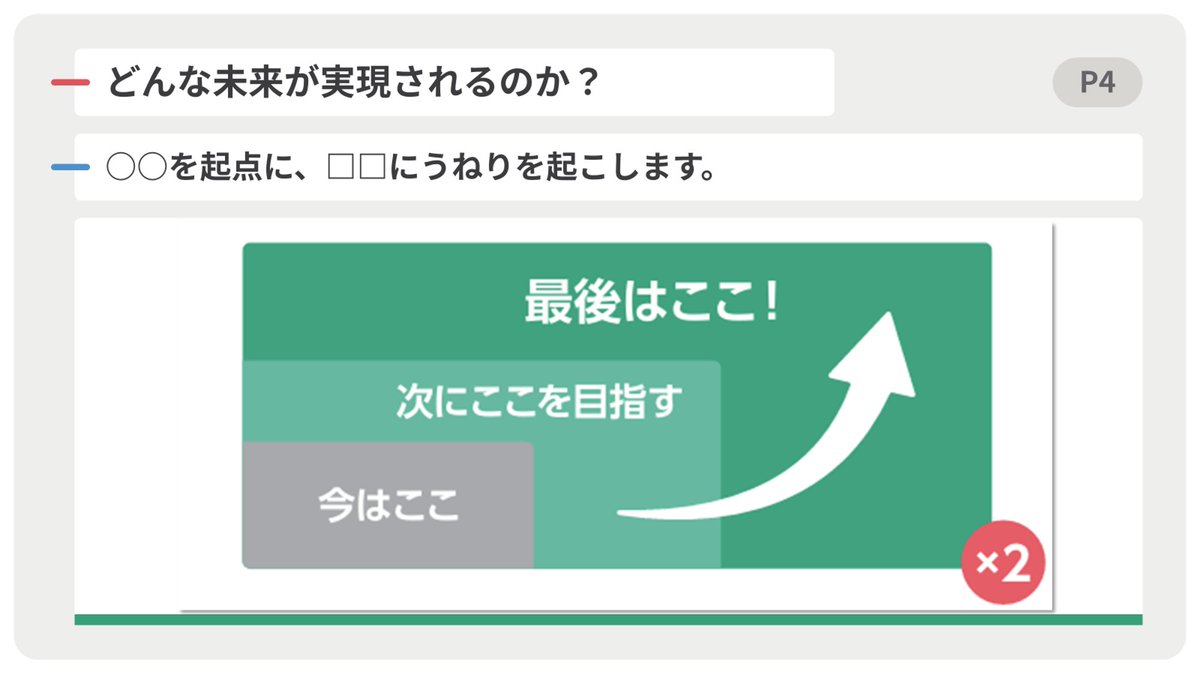 slidothegame's tweet photo. 手札を並べてスライドを作成するゲーム #スライ道 。

今日は、そのスライド例をご紹介します。

上司にプレゼンして、新規顧客への提案活動に予算をつけてほしいというシチュエーションです。 https://t.co/SUL5aiRO5x