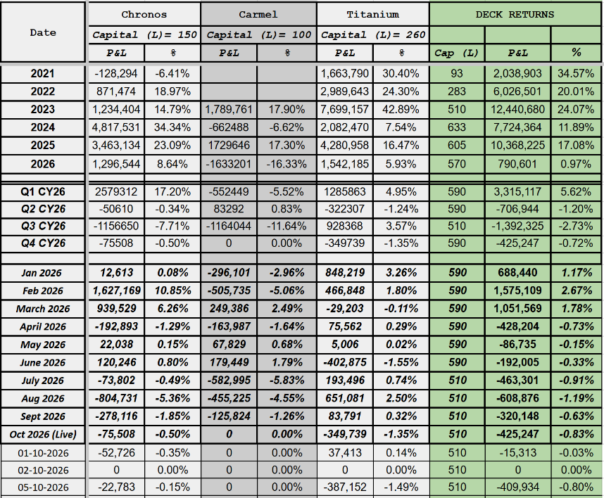 TrueAlphaSocial's tweet photo. True Alpha Deck
Date: 05-OCT-2026
Cap : 510 L
Day P&amp;L : -409934
Day Return : -0.80%  
#algotrading #BankNiftyOptions #SystematicTrading #OptionsTrading #nifty #truealpha https://t.co/Bfv2MGPJfb
