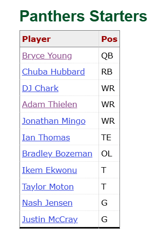 JoshNorris's tweet photo. here's the starting lineup for Week 13 of Bryce Young's rookie season

Adam Thielen - retired
Mingo - 7 catches since being traded
Ian Thomas - 24 catches in four seasons
DJ Chark - out of the league
Bozeman - out of the league
Nash Jensen - out of the league
Justin McCray - out of the league