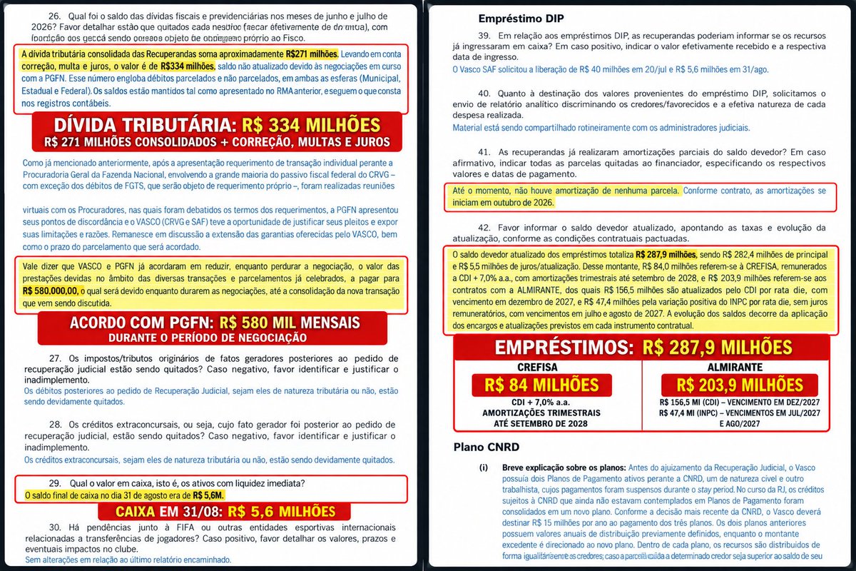 gustavotutinha's tweet photo. 🚨 EXCLUSIVO — TRANSPARÊNCIA NO VASCO: CLUBE DETALHA RECEITAS, EMPRÉSTIMOS E REESTRUTURAÇÃO FINANCEIRA

Informações apresentadas no acompanhamento da Recuperação Judicial detalham a situação financeira do Vasco e da SAF em 2026. Os dados revelam o tamanho dos empréstimos, dívida tributária, receitas com atletas e patrocínio, além dos compromissos assumidos durante o processo de reestruturação.

💰 EMPRÉSTIMOS — R$ 287,9 MILHÕES

O saldo devedor atualizado dos empréstimos chega a R$ 287,9 milhões, sendo R$ 282,4 milhões de principal e R$ 5,5 milhões de juros/atualização.

• Crefisa: R$ 84 milhões
• Almirante: R$ 203,9 milhões

A dívida com a Crefisa é remunerada a CDI + 7% ao ano, com amortizações trimestrais até setembro de 2028.

Dos R$ 203,9 milhões referentes aos contratos com a Almirante, R$ 156,5 milhões são atualizados pelo CDI, com vencimento em dezembro de 2027, e R$ 47,4 milhões pelo INPC, com vencimentos em julho e agosto de 2027.

Somente em julho e agosto, foram contratados dois empréstimos com a Almirante Participações: R$ 40 milhões e R$ 5,6 milhões, com pagamento em parcela única (bullet) em 2027.

Na operação de R$ 40 milhões, houve ainda cessão fiduciária de parcela dos recebíveis da LFU vinculados ao critério de apelo comercial.

🧾 DÍVIDA TRIBUTÁRIA — R$ 334 MILHÕES COM CORREÇÃO, MULTAS E JUROS

A dívida tributária consolidada das recuperandas soma aproximadamente R$ 271 milhões. Considerando correção, multas e juros, o montante informado chega a R$ 334 milhões.

Durante as negociações com a PGFN, Vasco e Procuradoria acordaram reduzir temporariamente as prestações dos parcelamentos para R$ 580 mil mensais, até a consolidação da nova transação.

🏦 CAIXA

Em 31 de agosto, o saldo final de caixa informado era de R$ 5,6 milhões.

⚽ R$ 201,4 MILHÕES EM DIREITOS ECONÔMICOS

Entre janeiro e agosto, o fluxo de caixa registra R$ 201,4 milhões em recebimentos relacionados a direitos econômicos de atletas.

Rayan representa sozinho R$ 171,9 milhões. Também aparecem Leandrinho (R$ 9,3 milhões), João Victor (R$ 5,6 milhões), Luiz Gustavo (R$ 5,3 milhões), Loide (R$ 2,1 milhões), Galarza (R$ 2 milhões) e outros atletas.

🤝 SPORTINGBET — R$ 25 MILHÕES DE UMA VEZ

O salto das receitas de marketing em junho também foi explicado: R$ 25 milhões foram recebidos em parcela única referentes ao contrato de patrocínio master com a SportingBet.

📆 R$ 46,6 MILHÕES EM PAGAMENTOS POSTERGADOS PARA SETEMBRO

A SAF informou que as saídas de caixa de agosto ficaram menores porque diversos pagamentos foram postergados para setembro:

• Transfer fees: R$ 32,6 milhões
• Comissões: R$ 5,5 milhões
• Luvas: R$ 4,5 milhões
• Impostos: R$ 3,4 milhões
• TEF: R$ 630 mil

O conjunto representa aproximadamente R$ 46,6 milhões.

🔄 REESTRUTURAÇÃO

Entre janeiro e agosto, foram registrados R$ 56,8 milhões em desembolsos classificados como “Fluxo de Caixa Reestruturação”.

Na discriminação apresentada pela SAF, aparecem R$ 21,9 milhões para CNRD, R$ 19,5 milhões para parcelamento tributário, R$ 6,8 milhões relacionados à Recuperação Judicial, R$ 5,3 milhões para Administrador Judicial e assessores jurídicos e financeiros, R$ 4,3 milhões em repasses ao CRVG e R$ 1,3 milhão para BACEN. Esses valores discriminados somam R$ 59,1 milhões e, portanto, não coincidem com os R$ 56,8 milhões registrados no fluxo de caixa.

👥 SÓCIO-TORCEDOR

A SAF tinha 46.347 clientes ativos em janeiro e chegou a agosto com 35.790, uma redução de aproximadamente 10,5 mil no período.

Dos 35.790 registrados em agosto, 35.214 estavam adimplentes.

⚖️ RECUPERAÇÃO JUDICIAL E CNRD

O Vasco afirma que vem cumprindo tempestivamente as obrigações previstas no Plano de Recuperação Judicial. Também informa que os débitos posteriores ao pedido de RJ e os créditos extraconcursais estão sendo devidamente quitados. 0261006 informações

Na CNRD, o Vasco deverá destinar R$ 15 milhões por ano ao pagamento dos três planos existentes. Os créditos são atualizados pelo IPCA e não estão sujeitos a deságio.

🏗️ 777 E A VENDA DE 90% DA NOVA SAF

No acordo celebrado em setembro, a 777 declarou expressamente que não se opõe à constituição da Nova SAF, à criação da UPI Equity, à alienação judicial de 90% das ações e à transferência dessas ações ao vencedor do processo competitivo.

A antiga controladora também informou que desistiria dos incidentes e recursos relacionados à Recuperação Judicial e renunciaria às respectivas pretensões.

Os números ajudam a dimensionar o tamanho da operação financeira do Vasco justamente no momento em que o clube avança para uma nova etapa de sua reestruturação e para a conclusão do processo de venda da Nova SAF.
