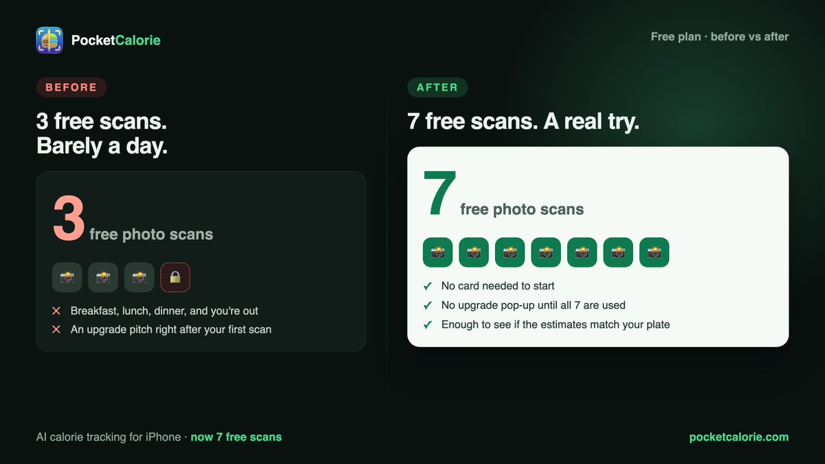 its_oByes's tweet photo. 🚨 Day 1 of 60 building $5k MRR (ios app)

3 free scans wasn't a real trial. Now it's 7.

✅ 7 free photo scans, no card
✅ Calories, protein, carbs &amp; fat in seconds
✅ No upgrade pop-up until all 7 are used https://t.co/LaTRt1UW4Z