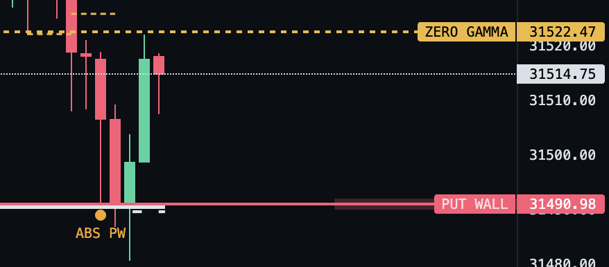 TraderYush's tweet photo. if you not using this your missing out !!!

Absorption at put wall 🥵🌶️ https://t.co/QCdEL0sYSW