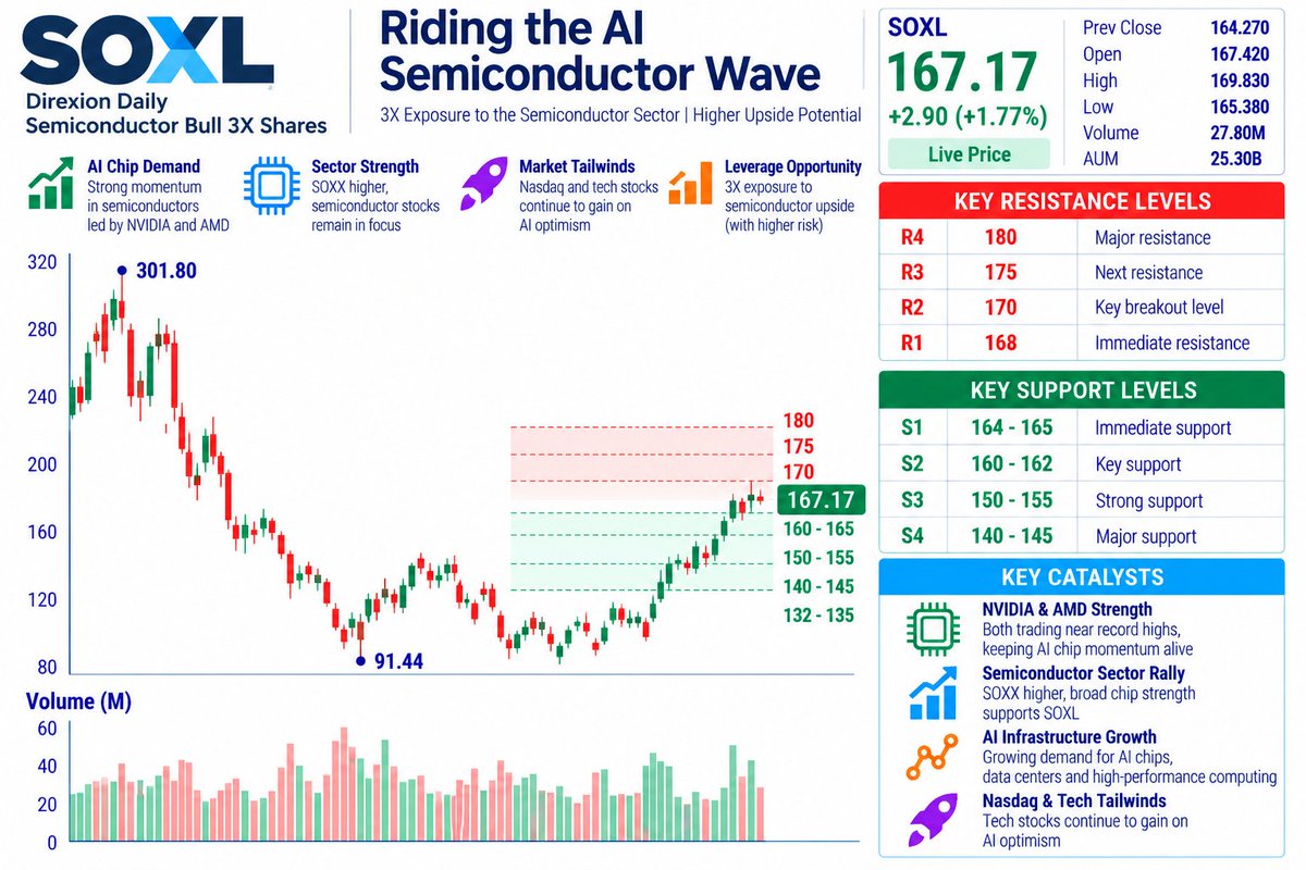 ⚠️ $SOXL — STRONG TREND, BUT REMEMBER THE LEVERAGE
SOXL is trading around $167.17 (+1.77%), just below the key $170 resistance area.
Risk map:
🛡️ $164-$165 — F