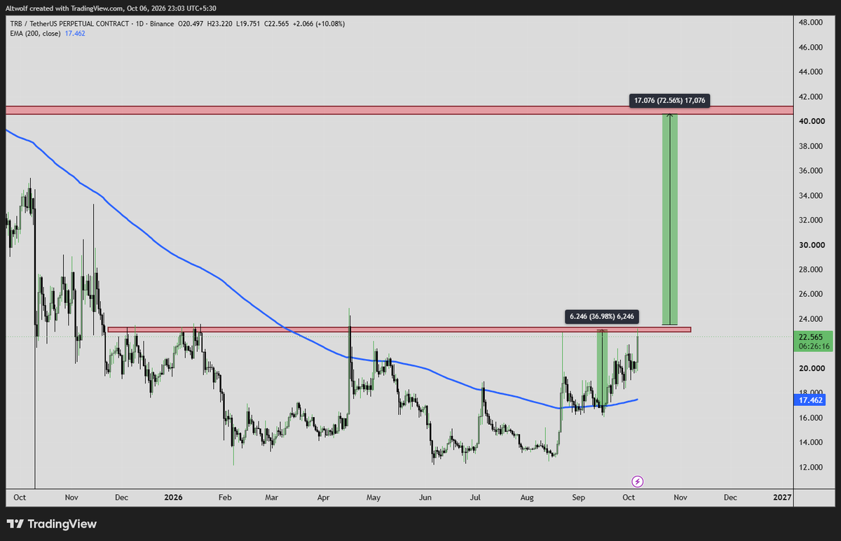 AltwolfCrypto's tweet photo. ethereum:0x88df592f8eb5d7bd38bfef7deb0fbc02cf3778a0 37%+
Gave the Bottom at 16.9$ we did 23$ so far
23$ last resistance this flips we will have 40$+ range
#TRB #TRBUSDT #TEllor https://t.co/hfnrxtqbY1